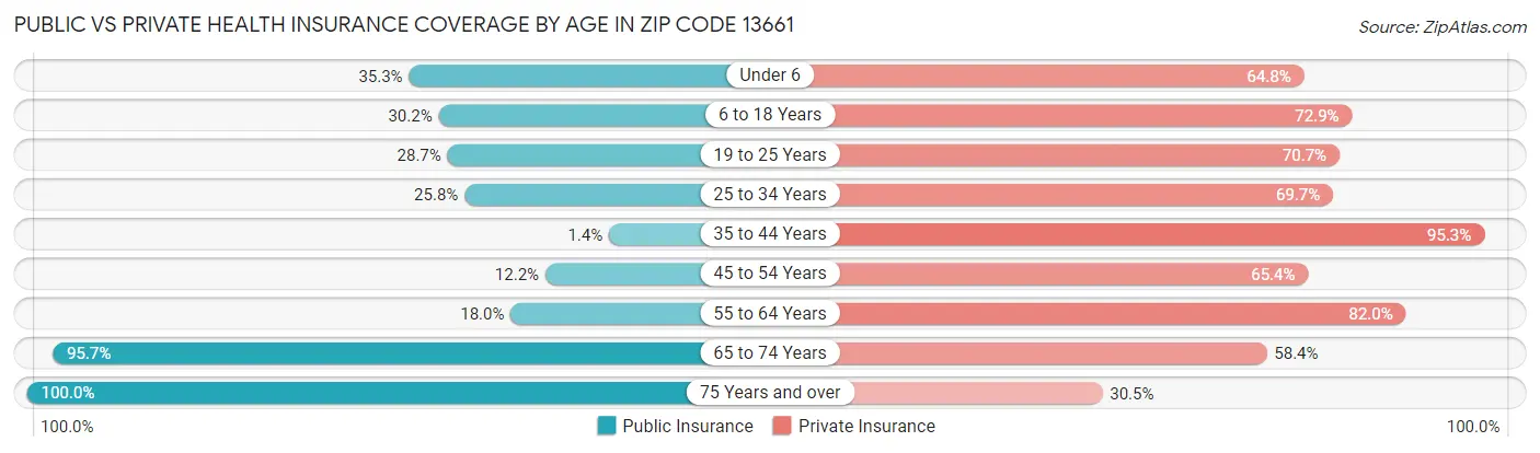 Public vs Private Health Insurance Coverage by Age in Zip Code 13661