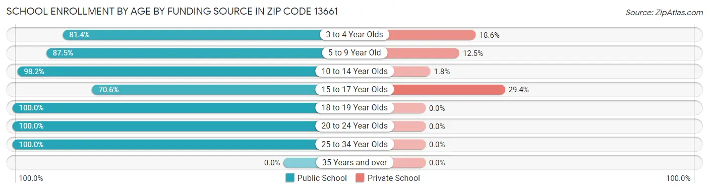 School Enrollment by Age by Funding Source in Zip Code 13661