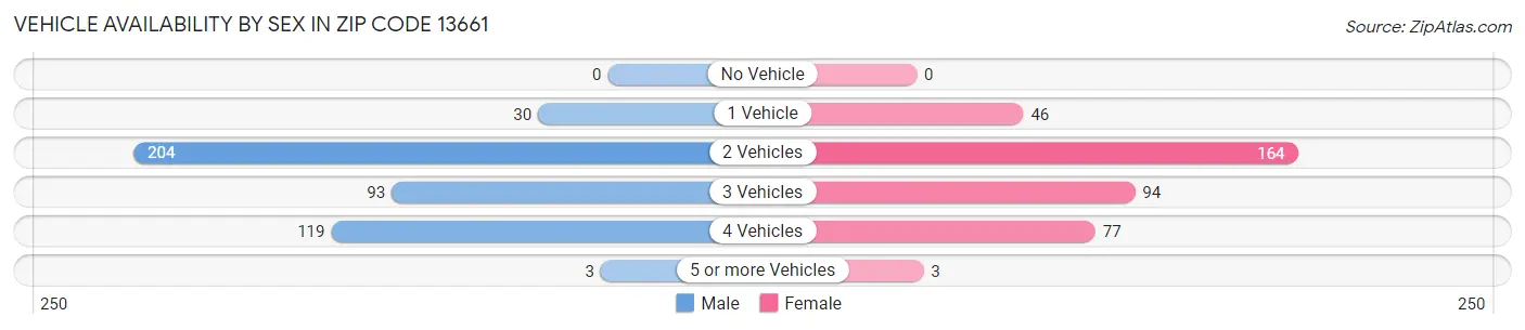Vehicle Availability by Sex in Zip Code 13661