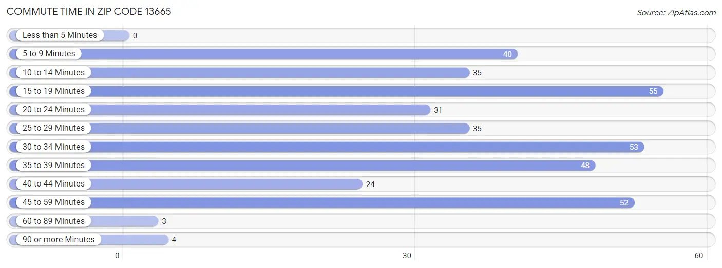 Commute Time in Zip Code 13665