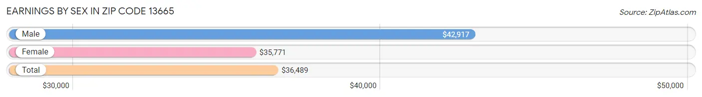 Earnings by Sex in Zip Code 13665