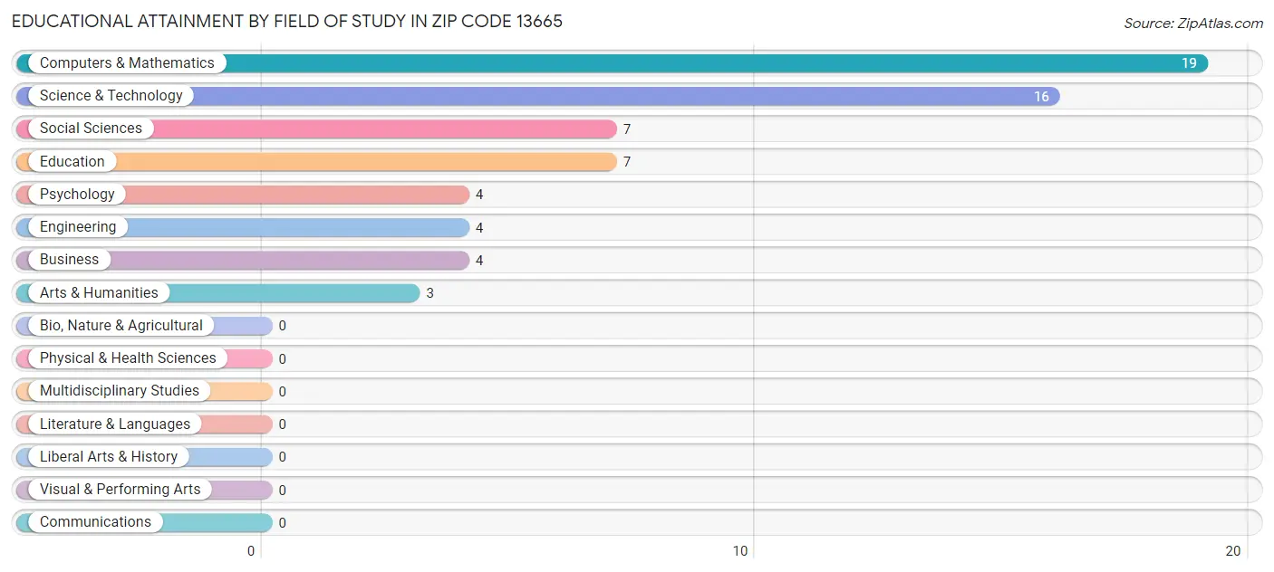 Educational Attainment by Field of Study in Zip Code 13665