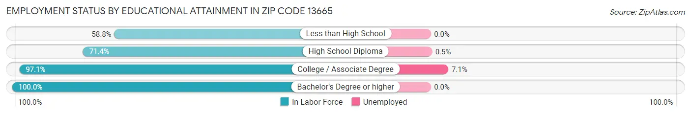 Employment Status by Educational Attainment in Zip Code 13665