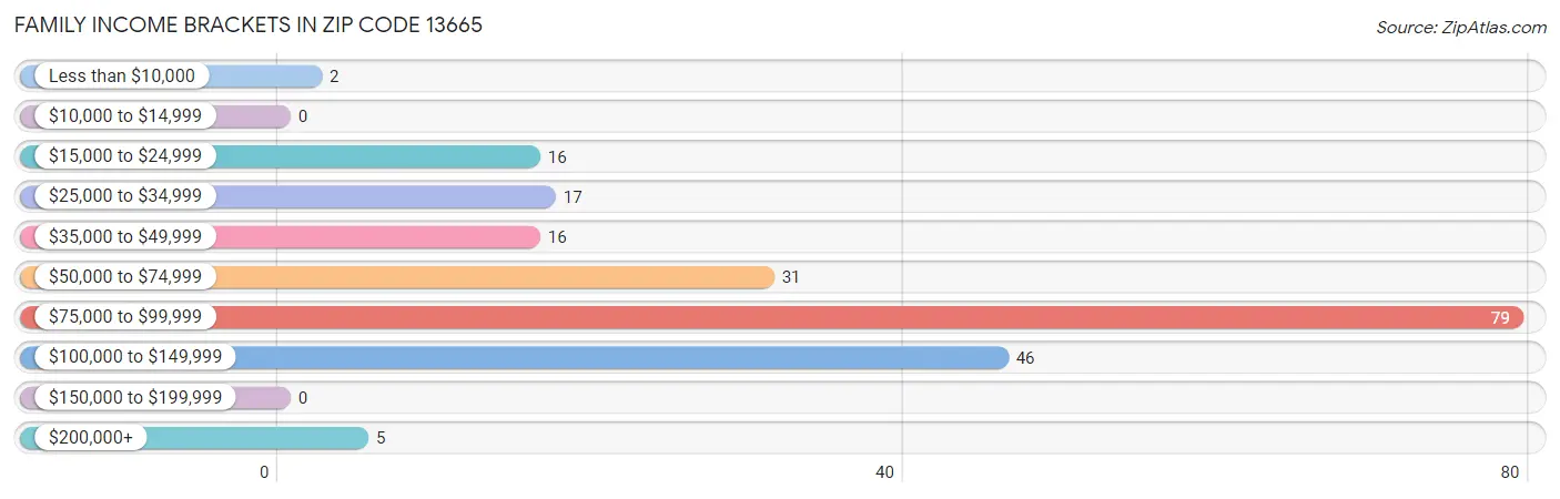 Family Income Brackets in Zip Code 13665