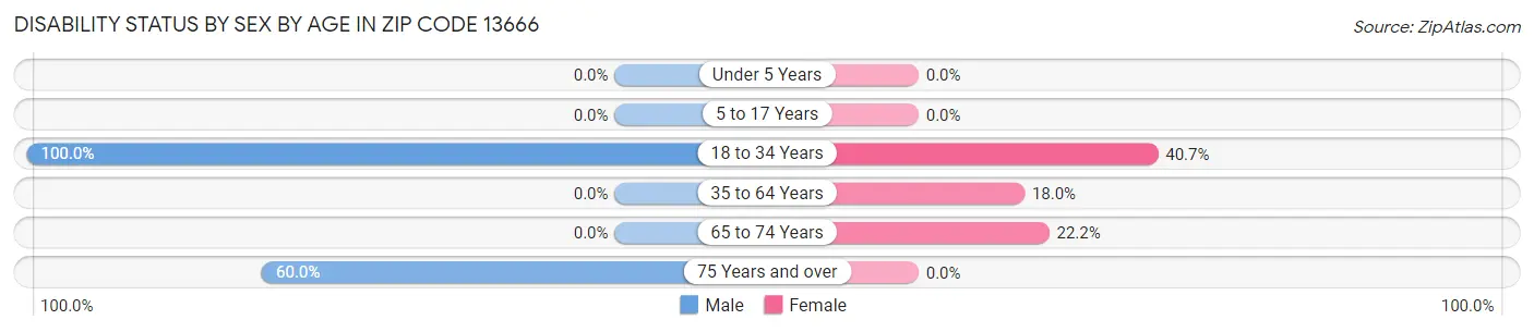 Disability Status by Sex by Age in Zip Code 13666