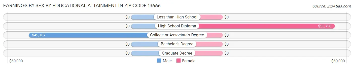 Earnings by Sex by Educational Attainment in Zip Code 13666