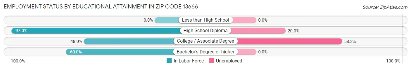 Employment Status by Educational Attainment in Zip Code 13666