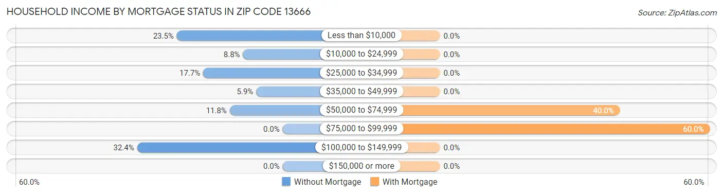 Household Income by Mortgage Status in Zip Code 13666
