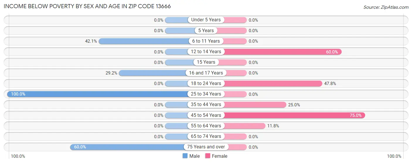 Income Below Poverty by Sex and Age in Zip Code 13666