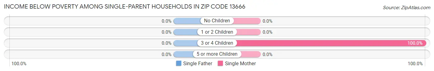 Income Below Poverty Among Single-Parent Households in Zip Code 13666