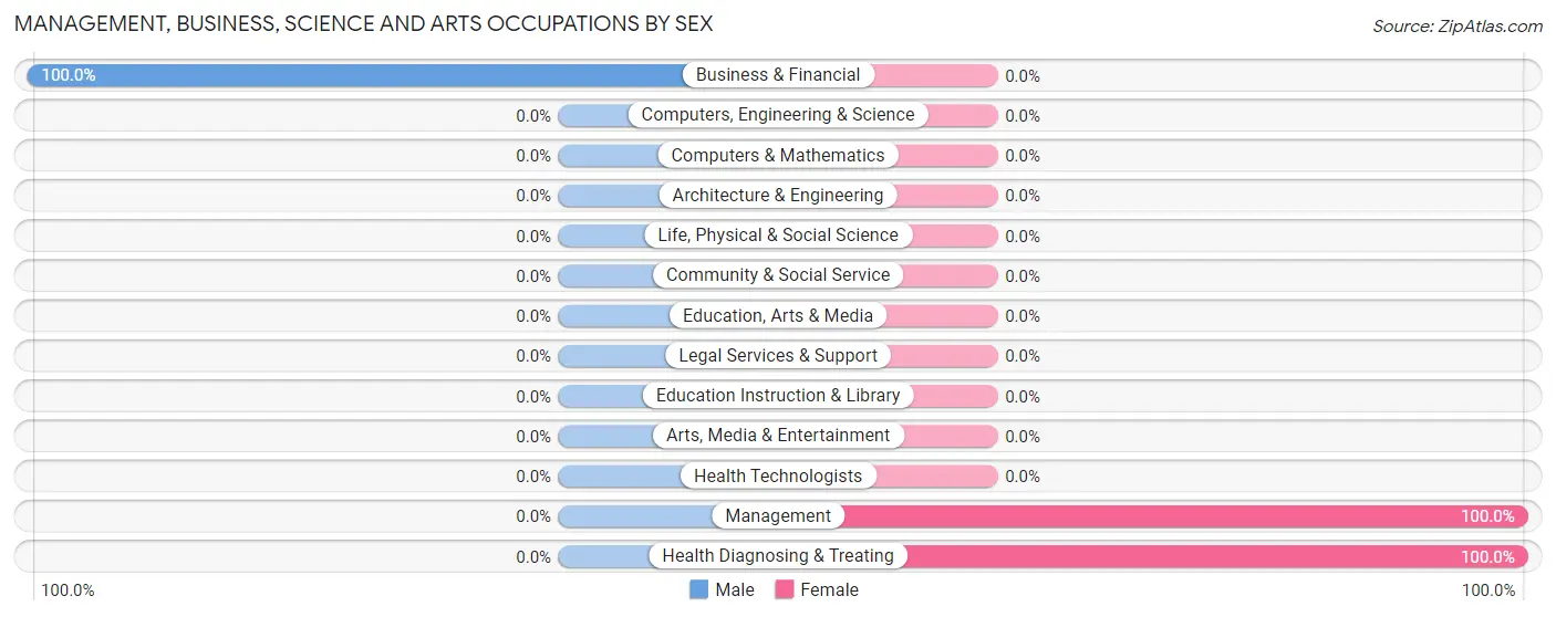 Management, Business, Science and Arts Occupations by Sex in Zip Code 13666