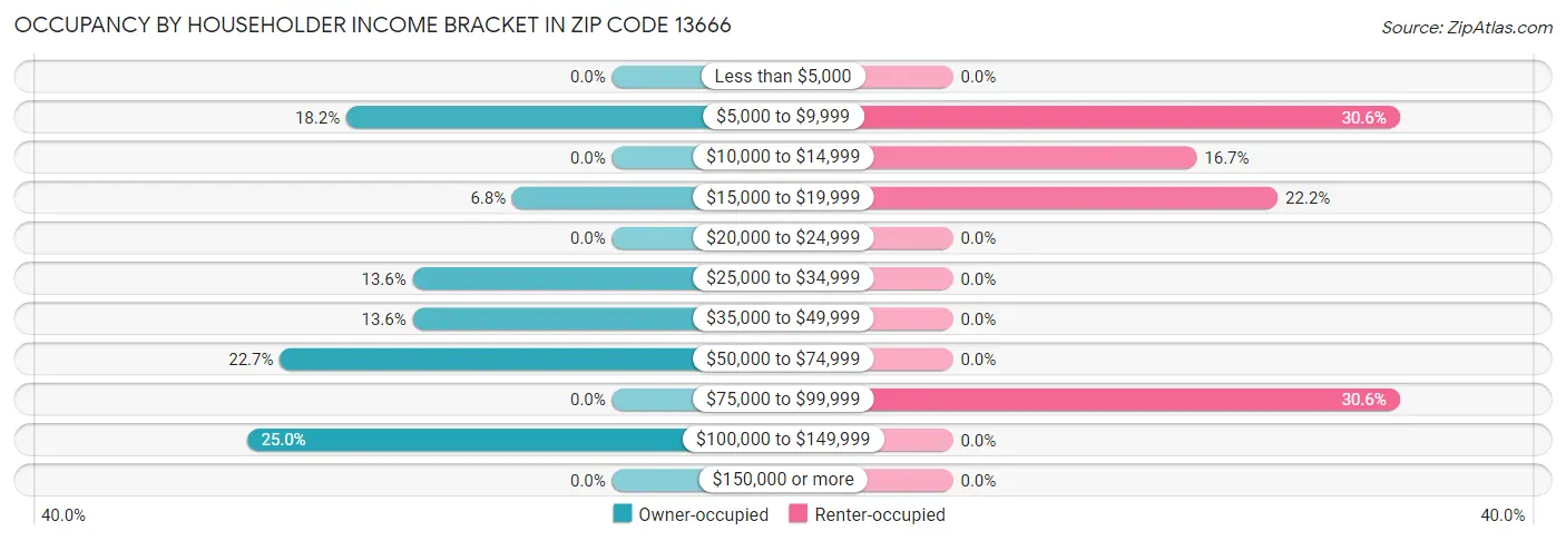 Occupancy by Householder Income Bracket in Zip Code 13666