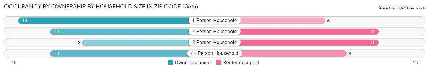Occupancy by Ownership by Household Size in Zip Code 13666
