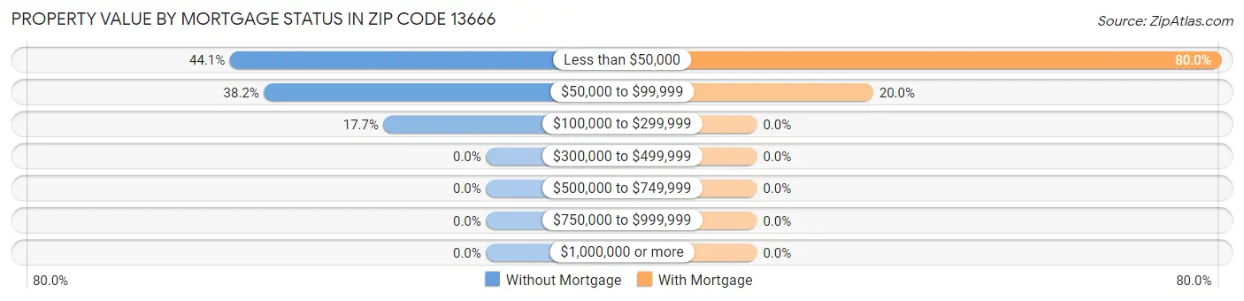 Property Value by Mortgage Status in Zip Code 13666