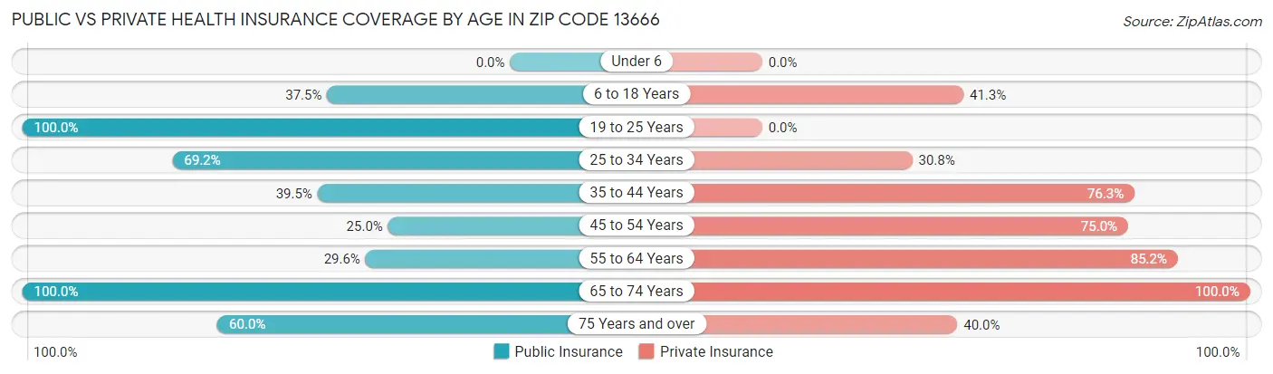 Public vs Private Health Insurance Coverage by Age in Zip Code 13666