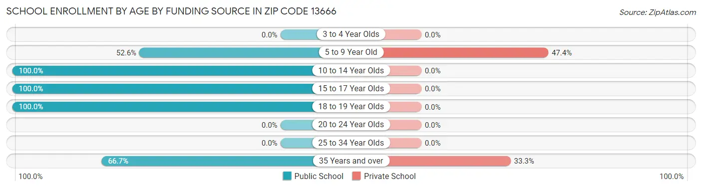 School Enrollment by Age by Funding Source in Zip Code 13666