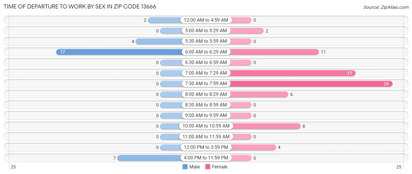 Time of Departure to Work by Sex in Zip Code 13666
