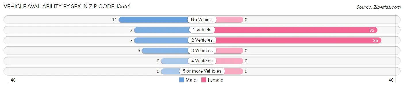 Vehicle Availability by Sex in Zip Code 13666