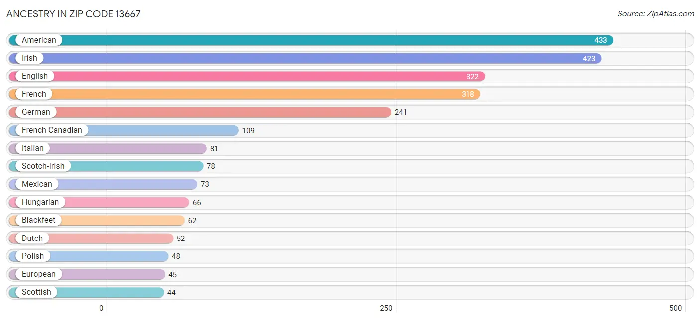 Ancestry in Zip Code 13667