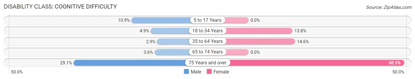 Disability in Zip Code 13667: <span>Cognitive Difficulty</span>