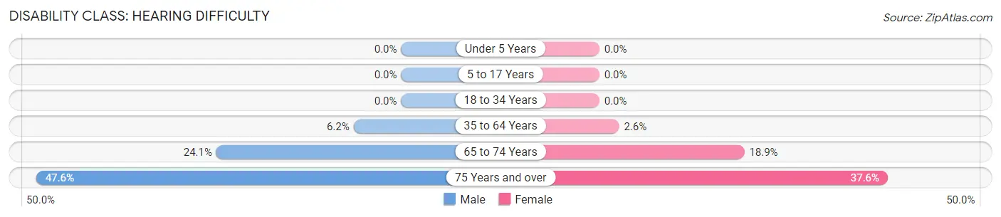 Disability in Zip Code 13667: <span>Hearing Difficulty</span>