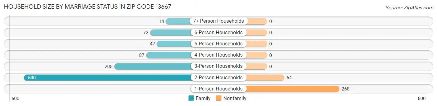 Household Size by Marriage Status in Zip Code 13667