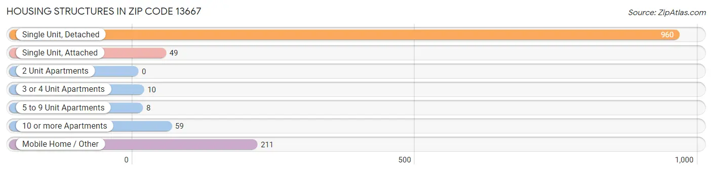 Housing Structures in Zip Code 13667