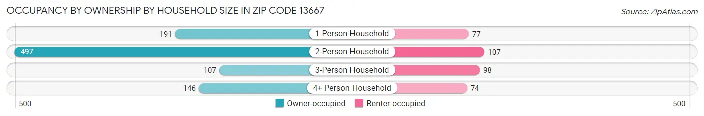 Occupancy by Ownership by Household Size in Zip Code 13667