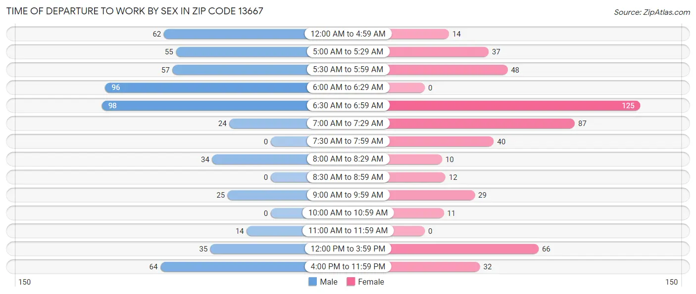 Time of Departure to Work by Sex in Zip Code 13667
