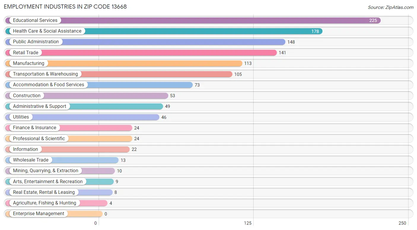 Employment Industries in Zip Code 13668