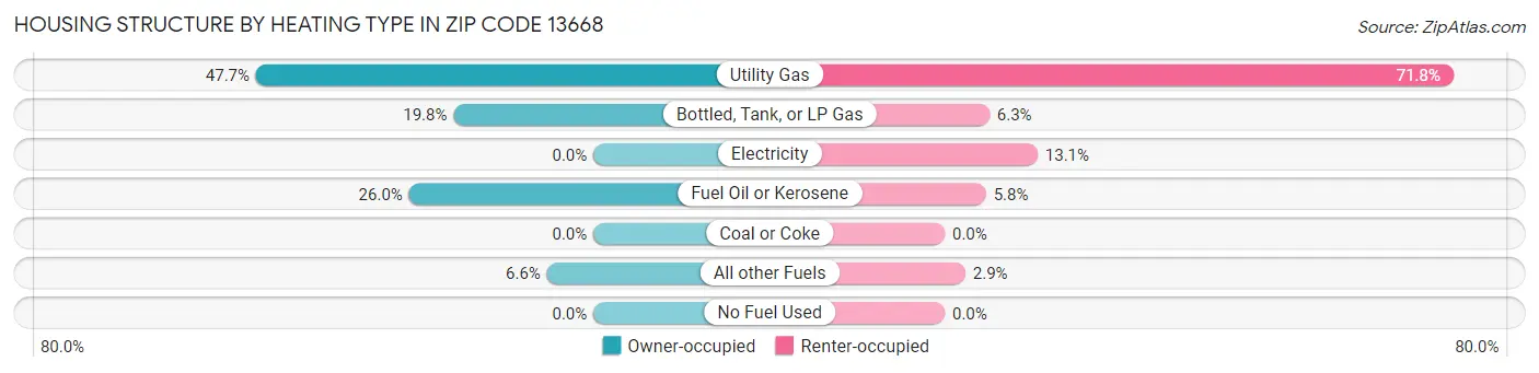 Housing Structure by Heating Type in Zip Code 13668