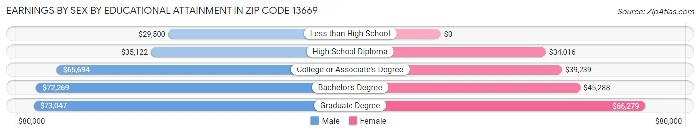 Earnings by Sex by Educational Attainment in Zip Code 13669