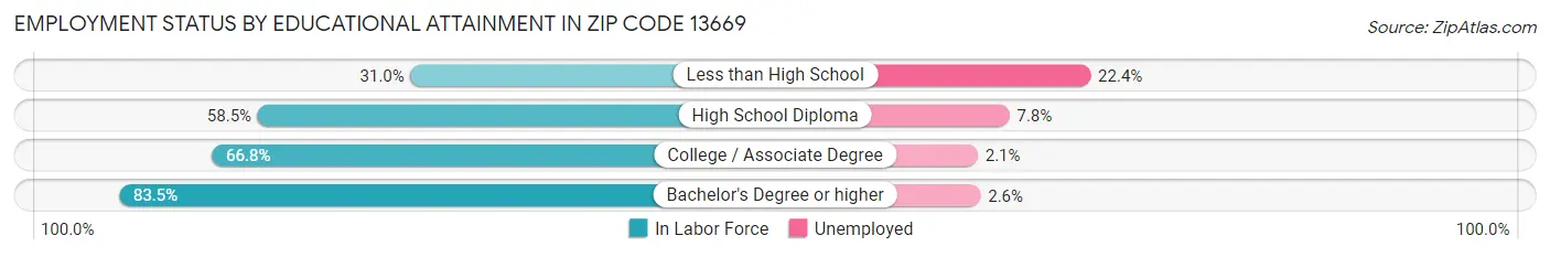 Employment Status by Educational Attainment in Zip Code 13669