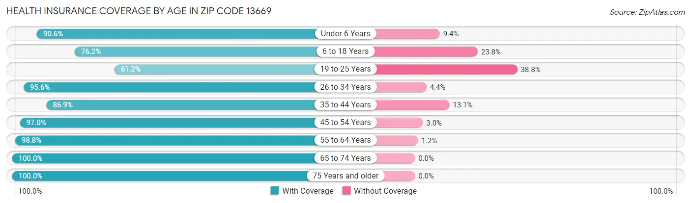 Health Insurance Coverage by Age in Zip Code 13669
