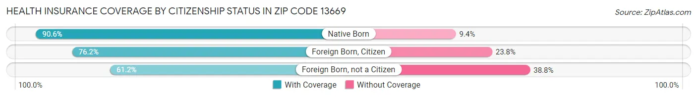 Health Insurance Coverage by Citizenship Status in Zip Code 13669