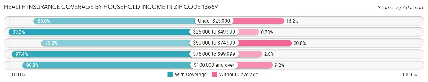 Health Insurance Coverage by Household Income in Zip Code 13669
