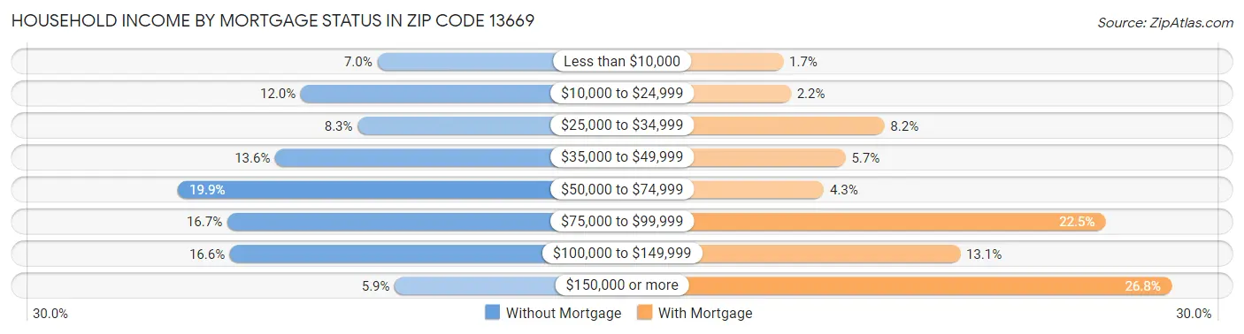 Household Income by Mortgage Status in Zip Code 13669