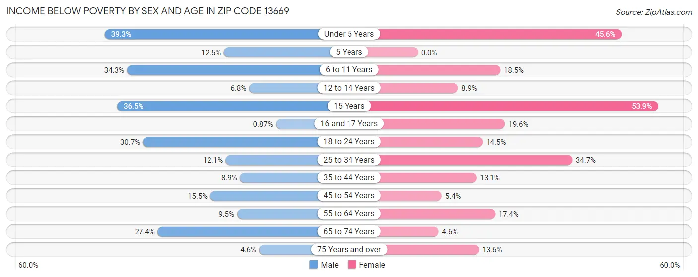 Income Below Poverty by Sex and Age in Zip Code 13669