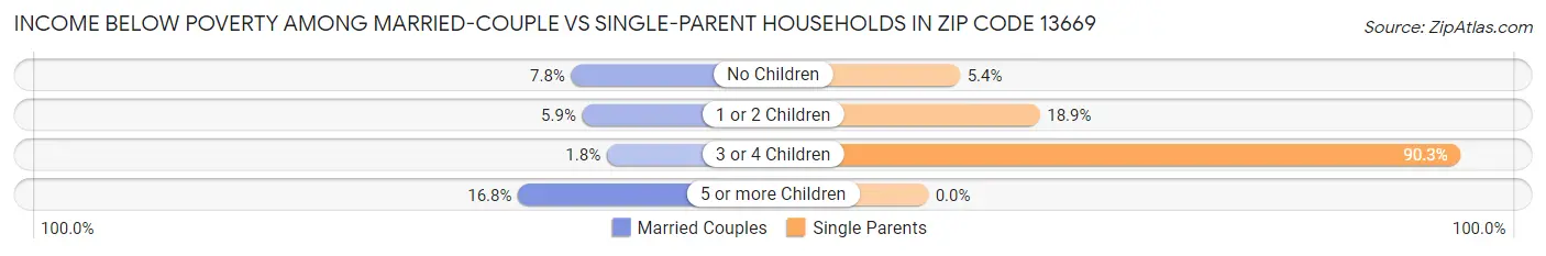 Income Below Poverty Among Married-Couple vs Single-Parent Households in Zip Code 13669