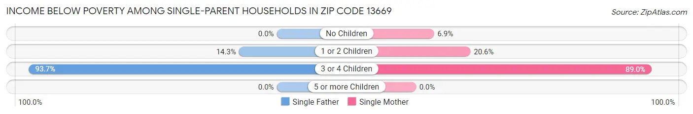 Income Below Poverty Among Single-Parent Households in Zip Code 13669