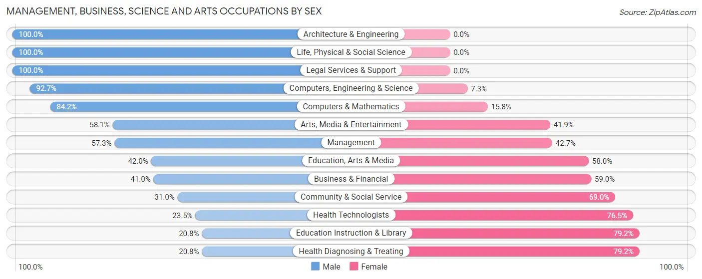 Management, Business, Science and Arts Occupations by Sex in Zip Code 13669