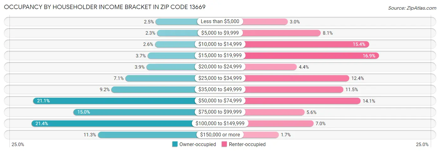 Occupancy by Householder Income Bracket in Zip Code 13669