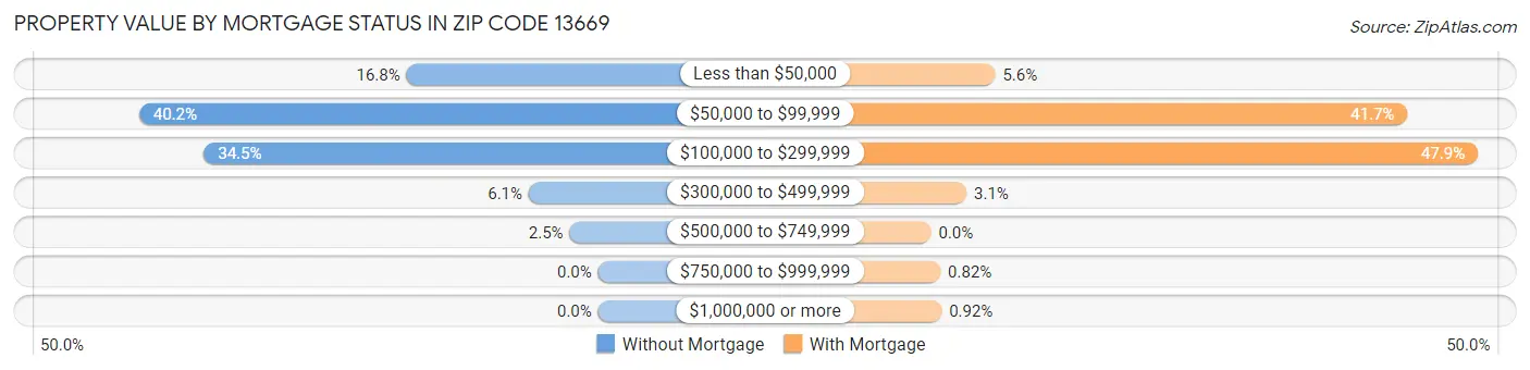 Property Value by Mortgage Status in Zip Code 13669
