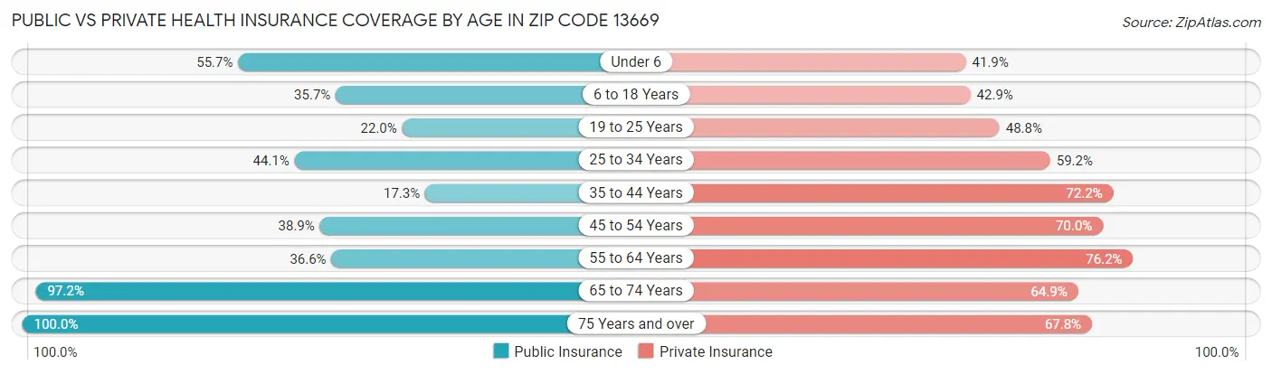 Public vs Private Health Insurance Coverage by Age in Zip Code 13669