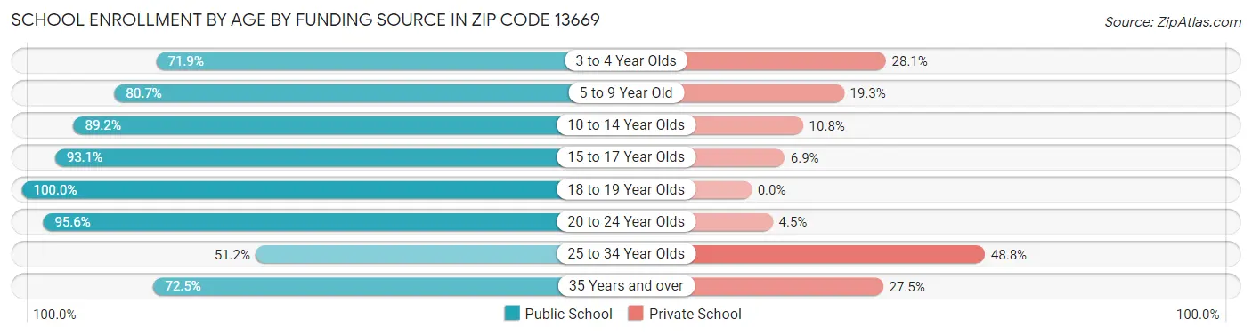 School Enrollment by Age by Funding Source in Zip Code 13669