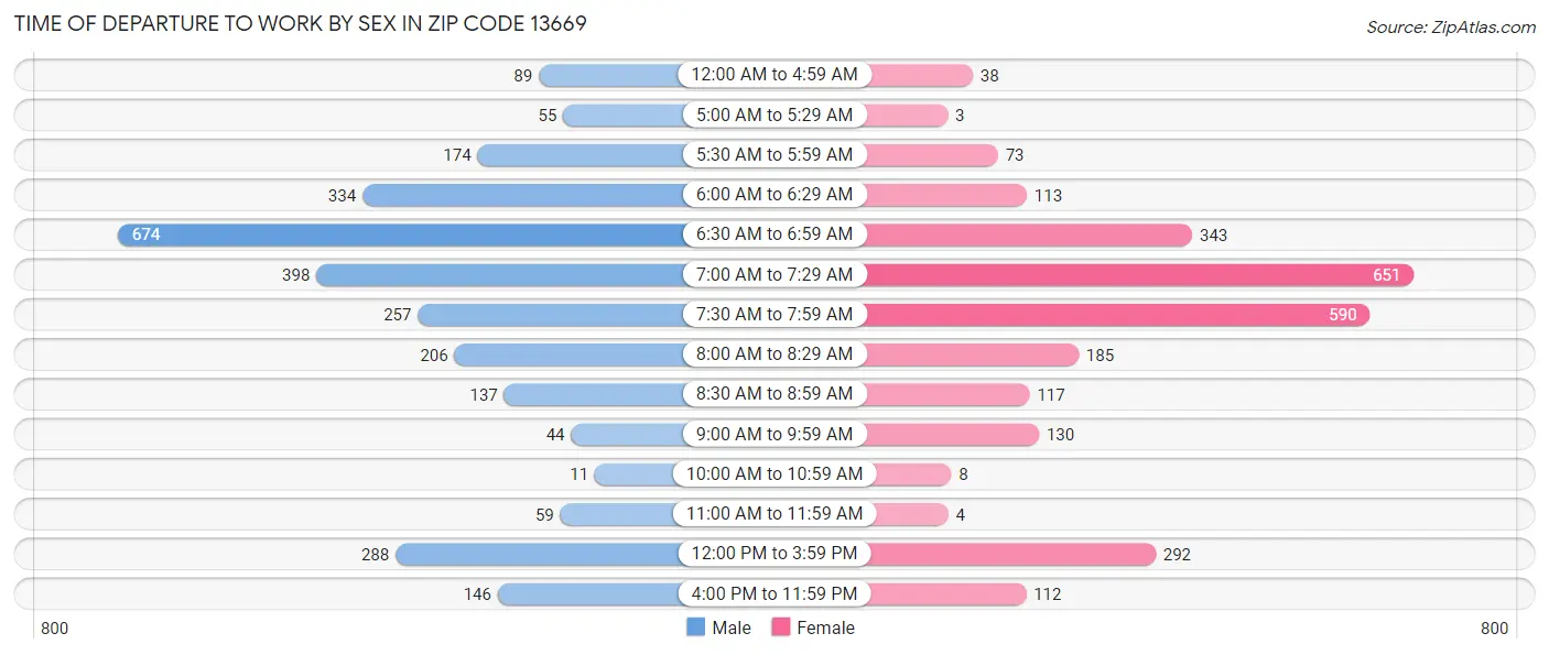 Time of Departure to Work by Sex in Zip Code 13669