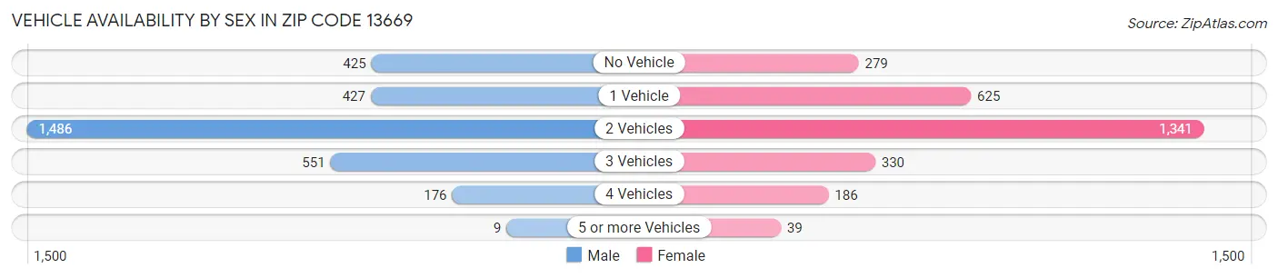 Vehicle Availability by Sex in Zip Code 13669