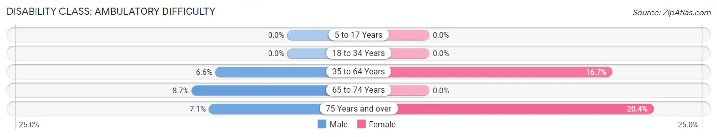 Disability in Zip Code 13670: <span>Ambulatory Difficulty</span>