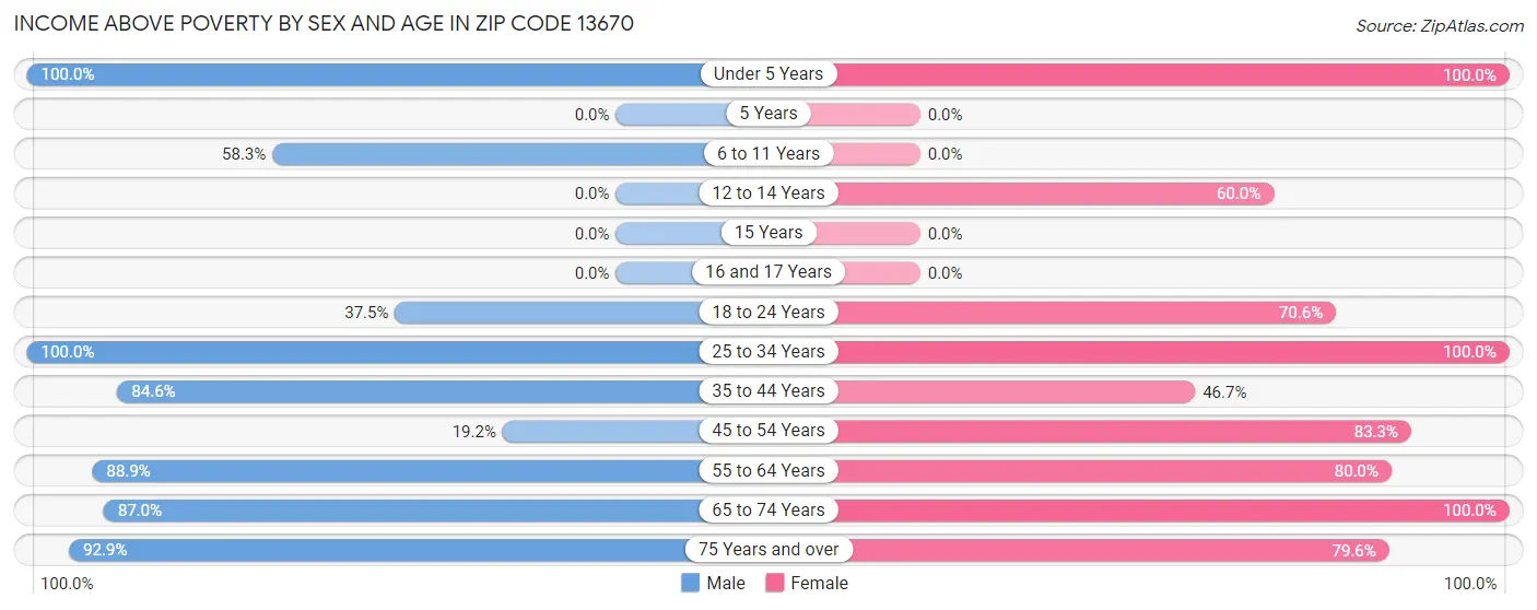 Income Above Poverty by Sex and Age in Zip Code 13670