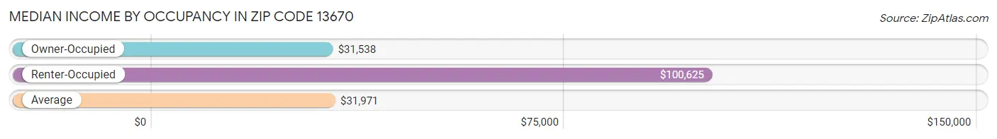 Median Income by Occupancy in Zip Code 13670